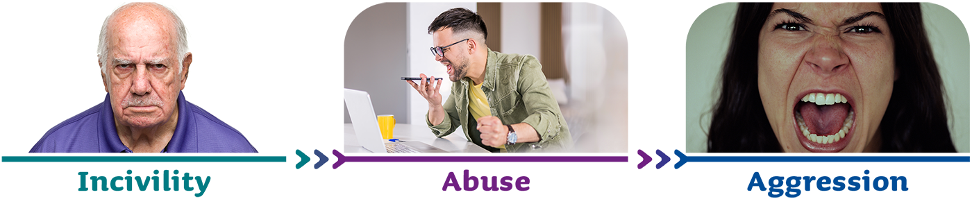A flow of 3 photos in a row with a word underneath each image with arrows pointing from left to right. The first photo shows a young man frowning at the camera, the word Incivility is under the image. The arrow points to the right for the image of a customer at a supermarket leaning in and talking to the worker at the checkout, the word Abuse is under the image. The arrow points to the right for an image of a man yelling, the word Aggression is under the image.