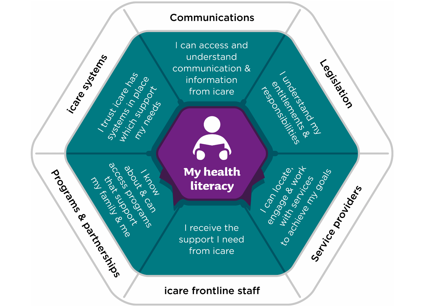 My health literacy includes: Communications: I can access and understand communication and information from icare. Legislation: I understand my entitlements and responsibilities. Service providers: I can locate, engage and work with services to achieve my goals. icare frontline staff: I receive the support I need from icare. Programs and partnerships: I know about and can access programs that support my family and me. icare systems: I trust icare has systems in place which support my needs.